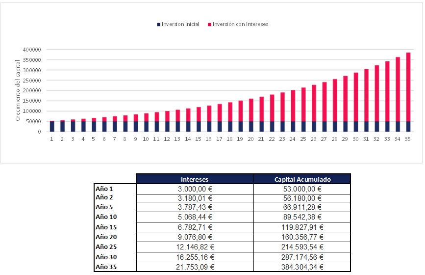 Grafico Interes compuesto