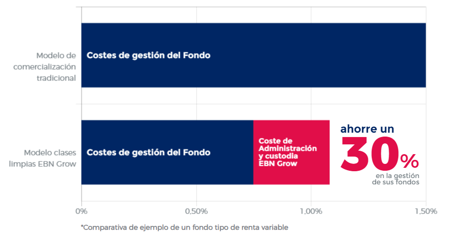 costes gestion