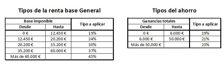 Fiscalidad cuántos impuestos paga por sus ahorros