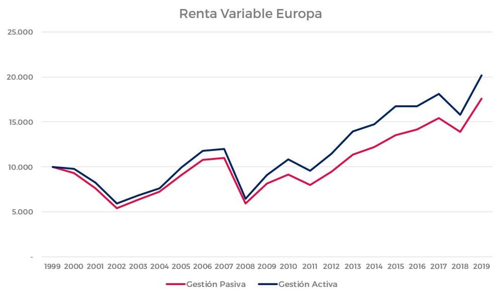 fondos-indexados-renta-variable-europa-lineas