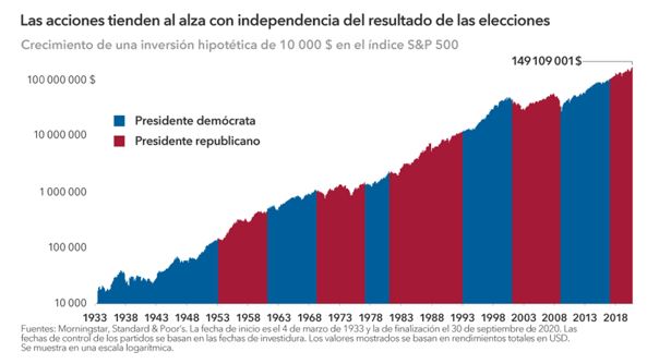 acciones elecciones estados unidos