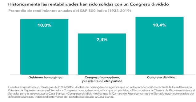 rentabilidades elecciones estados unidos