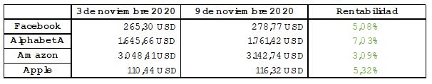 FAANG elecciones estados unidos