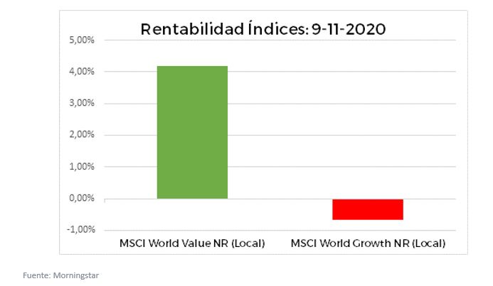 rentabilidad indices elecciones estados unidos