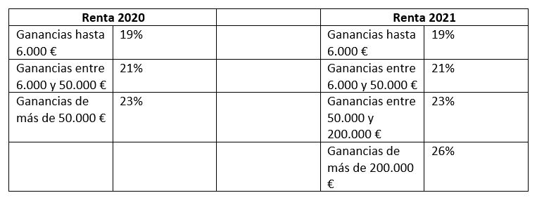 fiscalidad y fondos de inversion