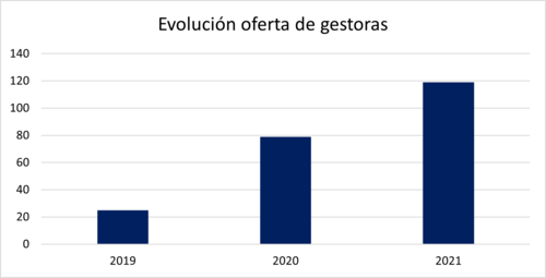 evolucion gestoras inversion