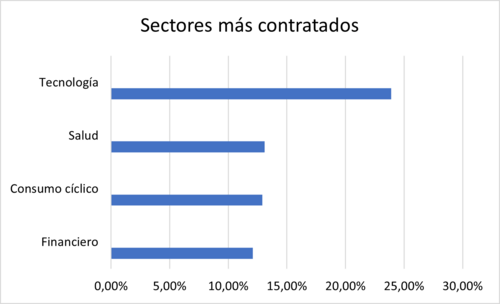 sectores-contratados-plataforma-fondos-de-inversion